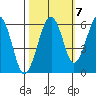 Sekiu tide chart for Friday, October 7, 2022