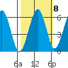 Sekiu tide chart for Saturday, October 8, 2022