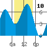 Sekiu tide chart for Thursday, November 10, 2022