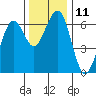 Sekiu tide chart for Friday, November 11, 2022