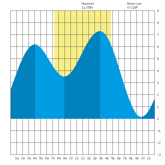 Sekiu tide chart for Saturday, November 12, 2022