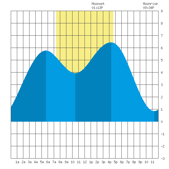 Sekiu tide chart for Monday, November 14, 2022