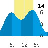 Sekiu tide chart for Monday, November 14, 2022