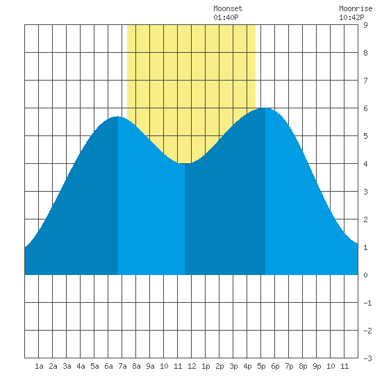 Sekiu tide chart for Tuesday, November 15, 2022