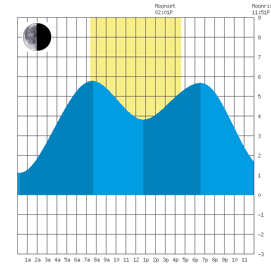 Sekiu tide chart for Wednesday, November 16, 2022