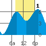 Sekiu tide chart for Tuesday, November 1, 2022