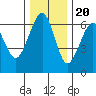 Sekiu tide chart for Sunday, November 20, 2022