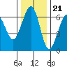 Sekiu tide chart for Monday, November 21, 2022