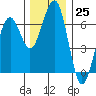 Sekiu tide chart for Friday, November 25, 2022