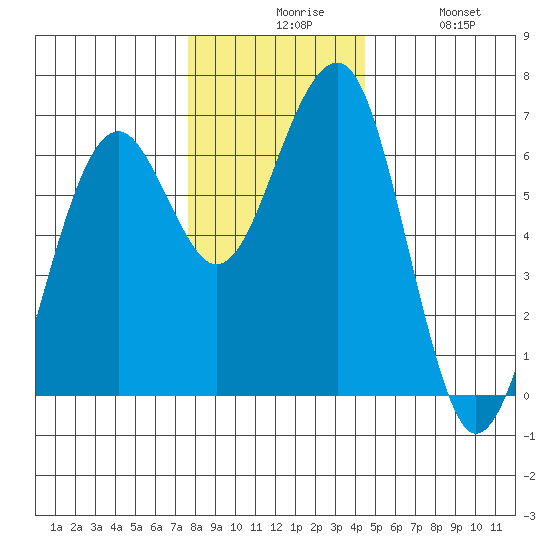 Sekiu tide chart for Sunday, November 27, 2022