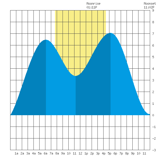 Sekiu tide chart for Tuesday, November 29, 2022