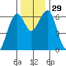 Sekiu tide chart for Tuesday, November 29, 2022