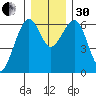 Sekiu tide chart for Wednesday, November 30, 2022