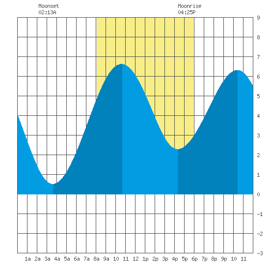 Sekiu tide chart for Thursday, November 3, 2022