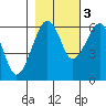 Sekiu tide chart for Thursday, November 3, 2022