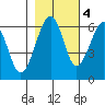 Sekiu tide chart for Friday, November 4, 2022