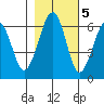 Sekiu tide chart for Saturday, November 5, 2022