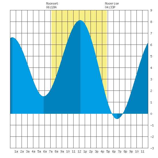 Sekiu tide chart for Monday, November 7, 2022