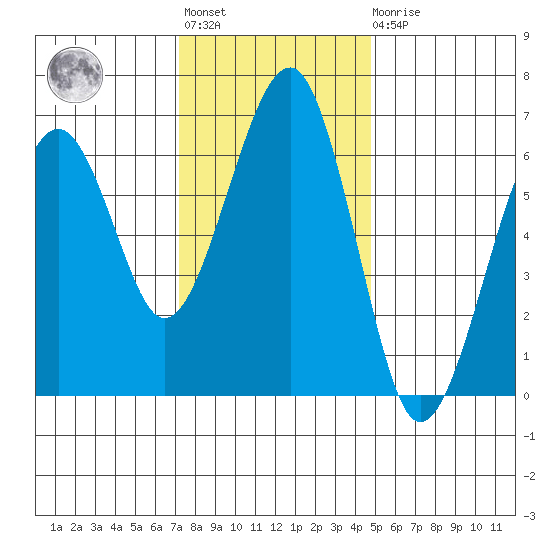 Sekiu tide chart for Tuesday, November 8, 2022