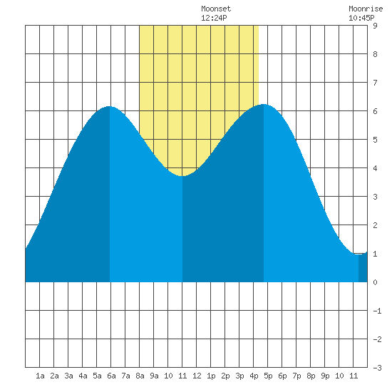 Sekiu tide chart for Wednesday, December 14, 2022