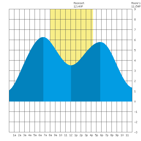Sekiu tide chart for Thursday, December 15, 2022