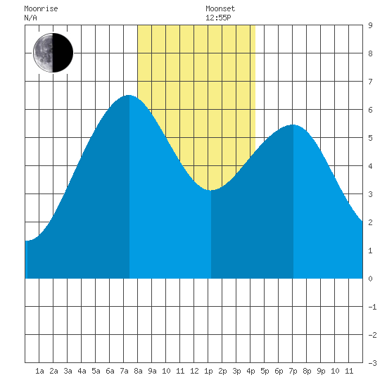 Sekiu tide chart for Friday, December 16, 2022