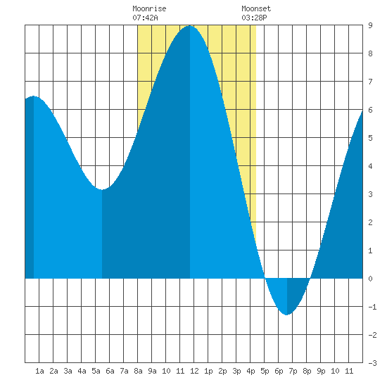 Sekiu tide chart for Thursday, December 22, 2022