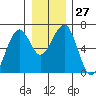 Sekiu tide chart for Tuesday, December 27, 2022