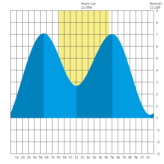 Sekiu tide chart for Wednesday, December 28, 2022