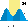 Sekiu tide chart for Wednesday, December 28, 2022