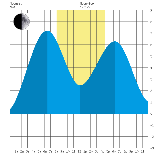 Sekiu tide chart for Thursday, December 29, 2022