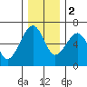 Sekiu tide chart for Friday, December 2, 2022
