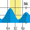 Sekiu tide chart for Saturday, December 31, 2022