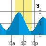 Sekiu tide chart for Saturday, December 3, 2022