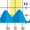 Sekiu tide chart for Wednesday, January 11, 2023