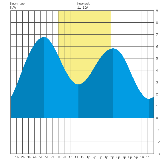 Sekiu tide chart for Friday, January 13, 2023