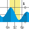Sekiu tide chart for Sunday, January 1, 2023