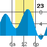 Sekiu tide chart for Monday, January 23, 2023
