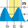 Sekiu tide chart for Wednesday, January 25, 2023