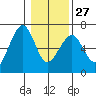 Sekiu tide chart for Friday, January 27, 2023