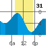 Sekiu tide chart for Tuesday, January 31, 2023