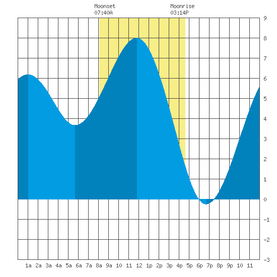 Sekiu tide chart for Thursday, January 5, 2023