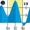 Sekiu tide chart for Sunday, February 19, 2023