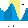 Sekiu tide chart for Wednesday, February 1, 2023