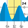 Sekiu tide chart for Friday, February 24, 2023
