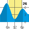 Sekiu tide chart for Sunday, February 26, 2023