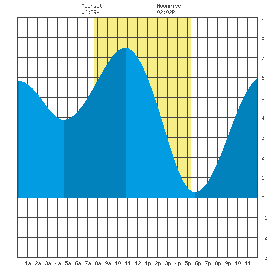 Sekiu tide chart for Thursday, February 2, 2023