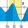 Sekiu tide chart for Thursday, February 2, 2023