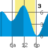 Sekiu tide chart for Friday, February 3, 2023