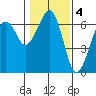 Sekiu tide chart for Saturday, February 4, 2023
